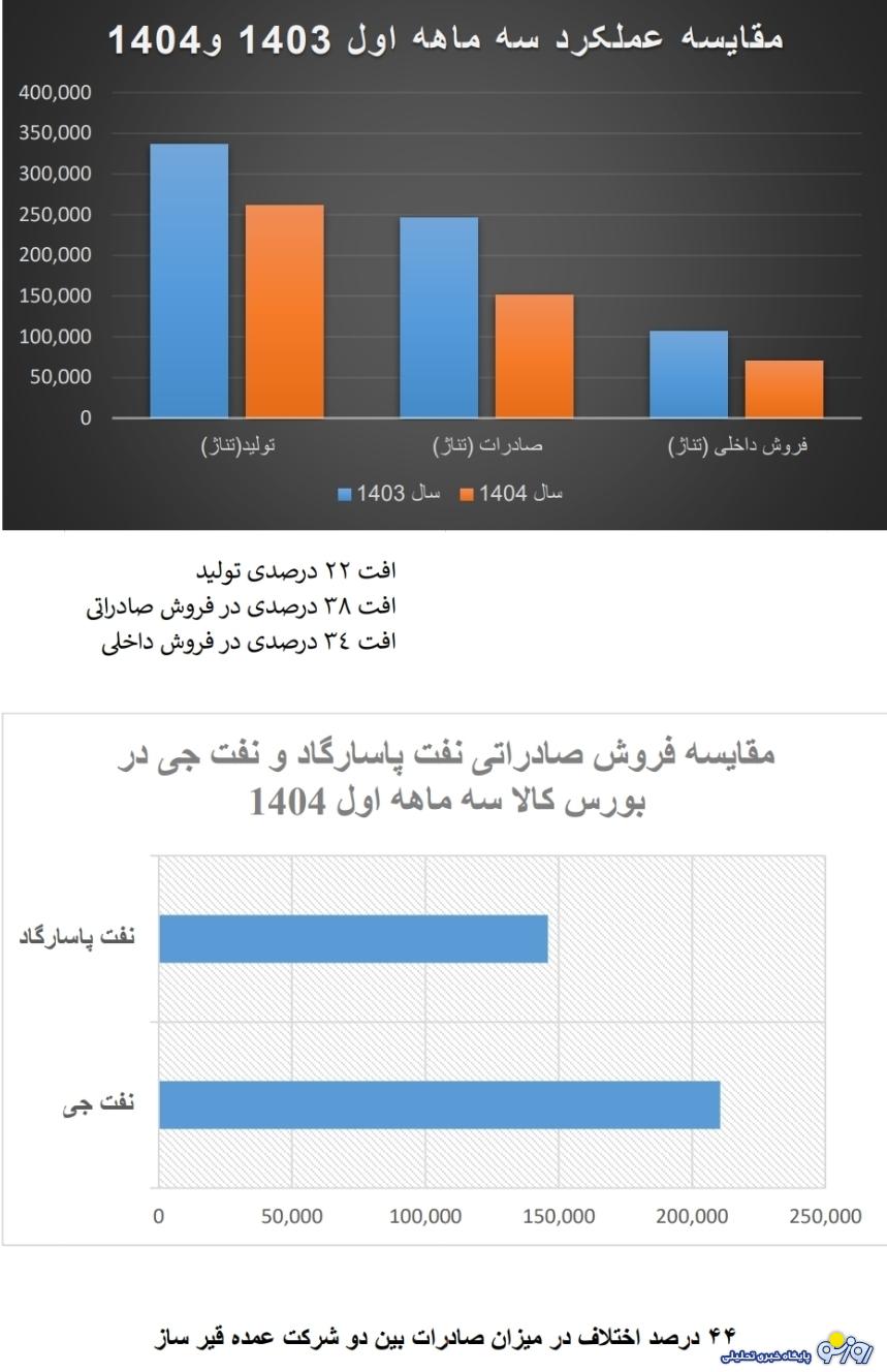 انتصابات محفلی، نفت پاسارگاد را به کدام سو می‌برد؟