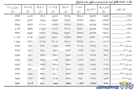 آمار شوکه‌کننده طلاق در ایران