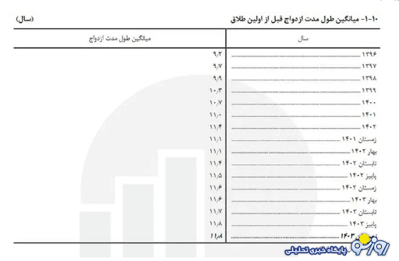 آمار شوکه‌کننده طلاق در ایران