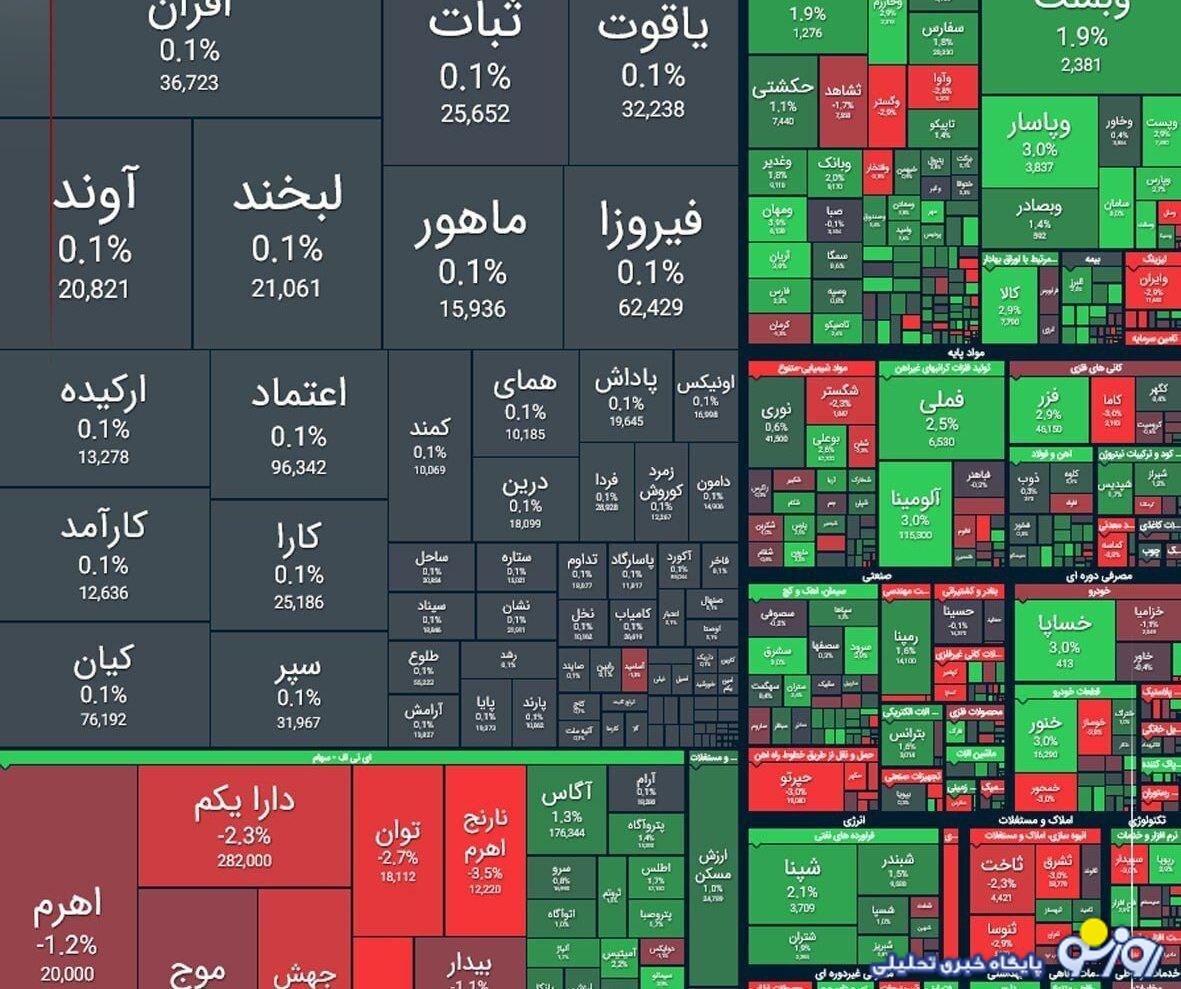 شاخص کل بورس در بازار معاملات امروز ۲۳ تیر شاخص کل بورس در بازار معاملات امروز ۲۳ تیر