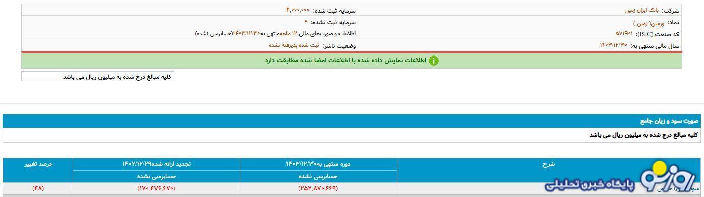 بانک ایران زمین به نقطه بحرانی رسیده است مراقب باشید! بانک ایران زمین به نقطه بحرانی رسیده است مراقب باشید!