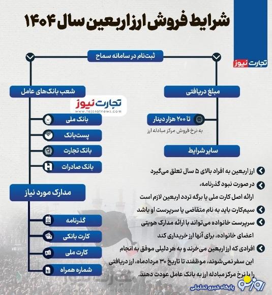 شرایط فروش ارز اربعین ۱۴۰۴
