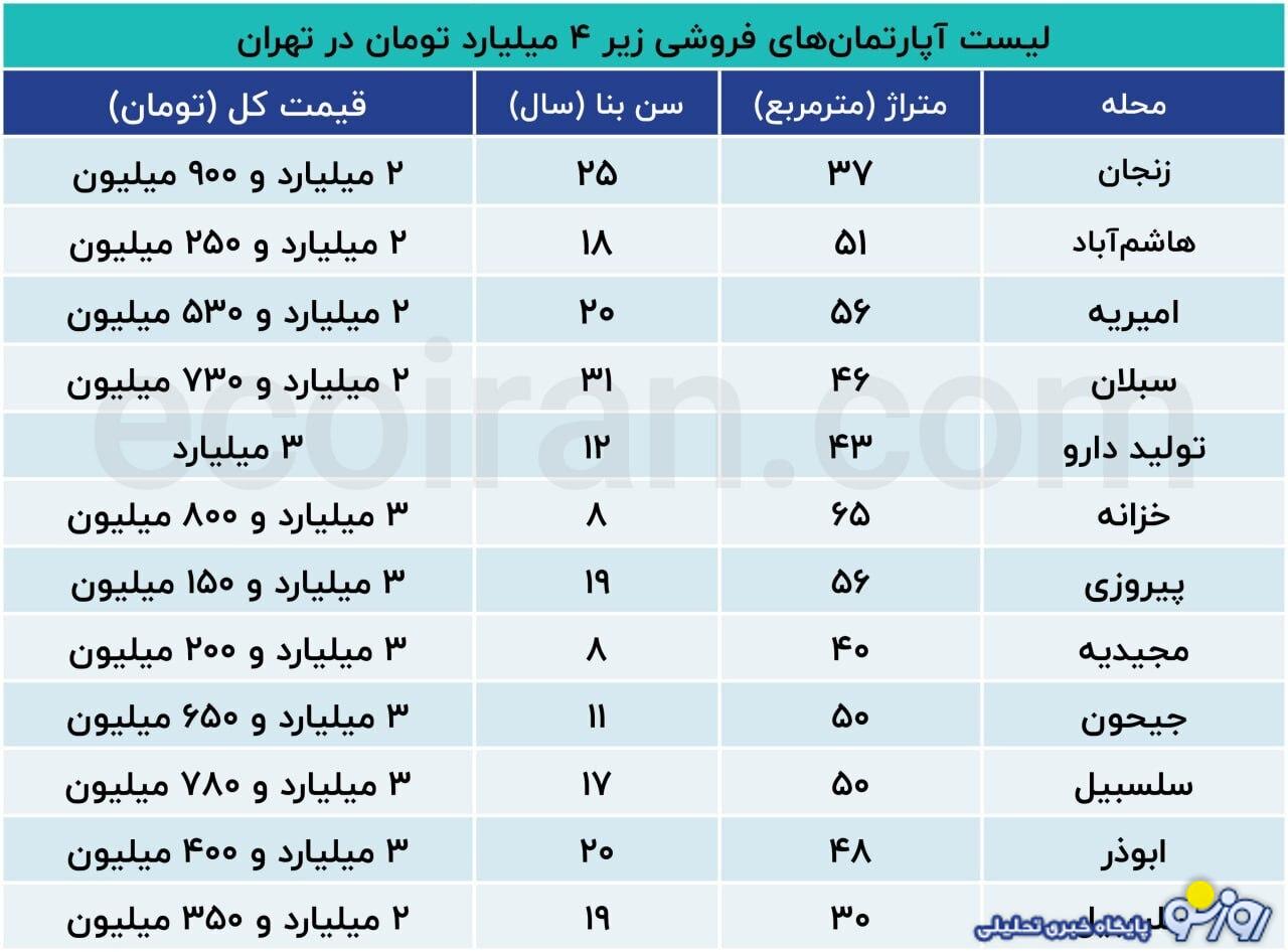 ارزانترین خانهای که میتوان در پایتخت خرید چند است؟ ارزانترین خانهای که میتوان در پایتخت خرید چند است؟