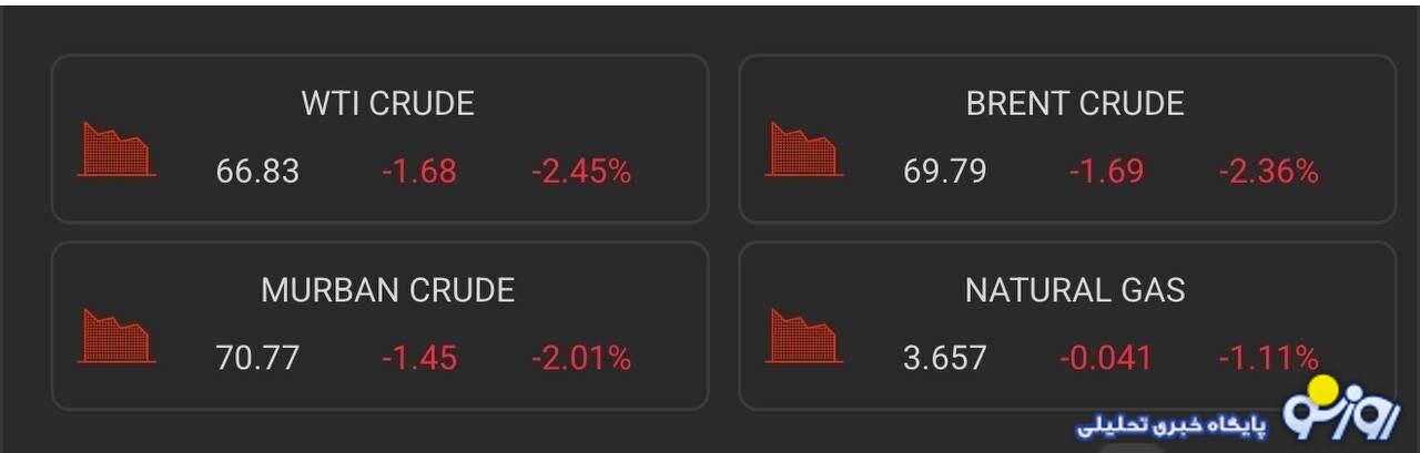 سقوط قیمت نفت به زیر ۷۰ دلار پس از اعلام آتش بس
