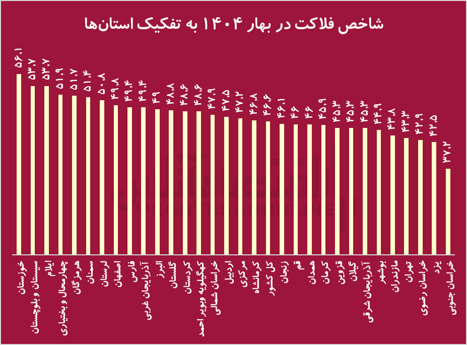 نفت‌خیزترین استان کشور در صدر شاخص فلاکت / وقتی تورم و بیکاری دست به دست هم می‌دهند