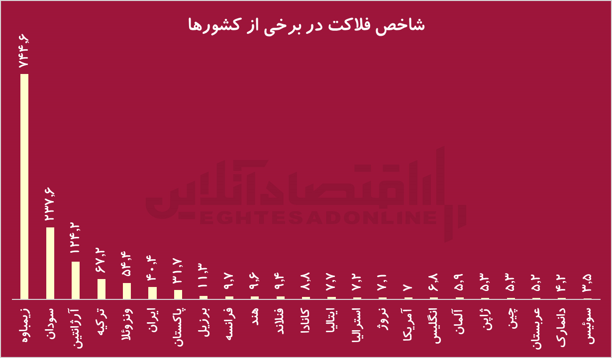 نفت‌خیزترین استان کشور در صدر شاخص فلاکت / وقتی تورم و بیکاری دست به دست هم می‌دهند