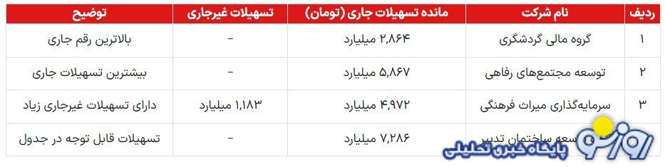 بانک گردشگری به کجا‌ها وام داده است؟
