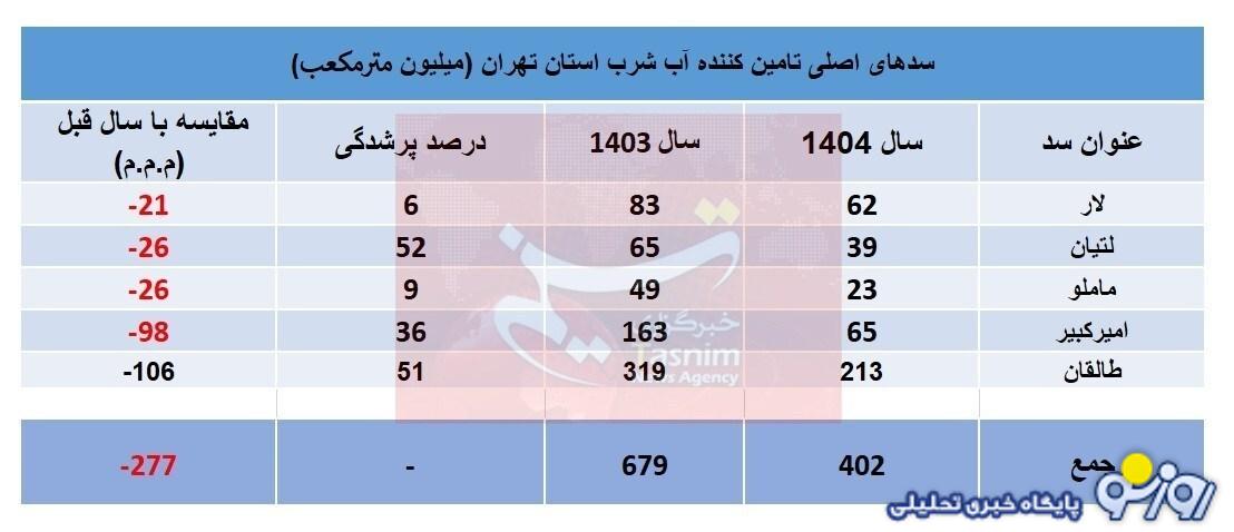 افت ۱۲ میلیون مترمکعبی آب در ۴ روز افت ۱۲ میلیون مترمکعبی آب در ۴ روز