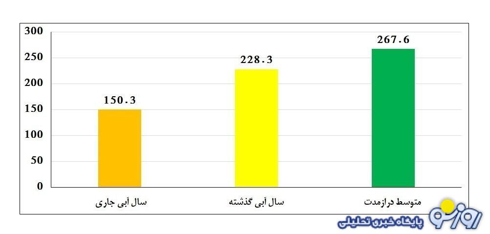 افت ۱۲ میلیون مترمکعبی آب در ۴ روز افت ۱۲ میلیون مترمکعبی آب در ۴ روز