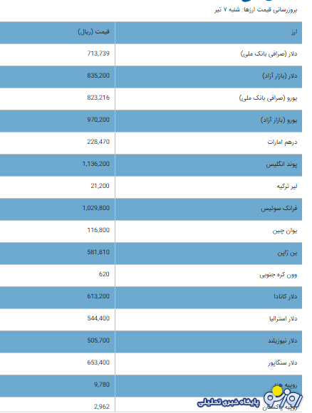 قیمت دلار و یورو امروز شنبه ۷ تیر ۱۴۰۴ قیمت دلار و یورو امروز شنبه ۷ تیر ۱۴۰۴
