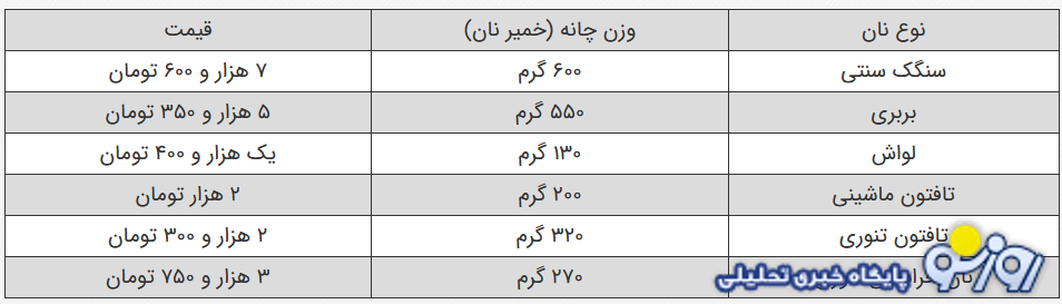 قیمت نهایی نان تعیین شد