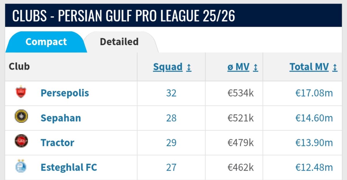 پرسپولیس باارزش‌ترین تیم لیگ/ پول، جام می‌آورد؟