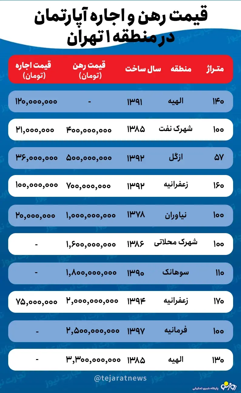 قیمت اجاره خانه در منطقه یک تهران قیمت اجاره خانه در منطقه یک تهران