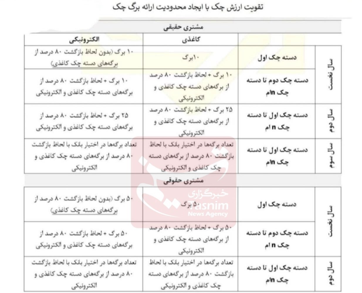 شرایط صدور دسته چک تغییر کرد/ دسته چک اول ۱۰ برگی شد!+ جدول اصلاحات