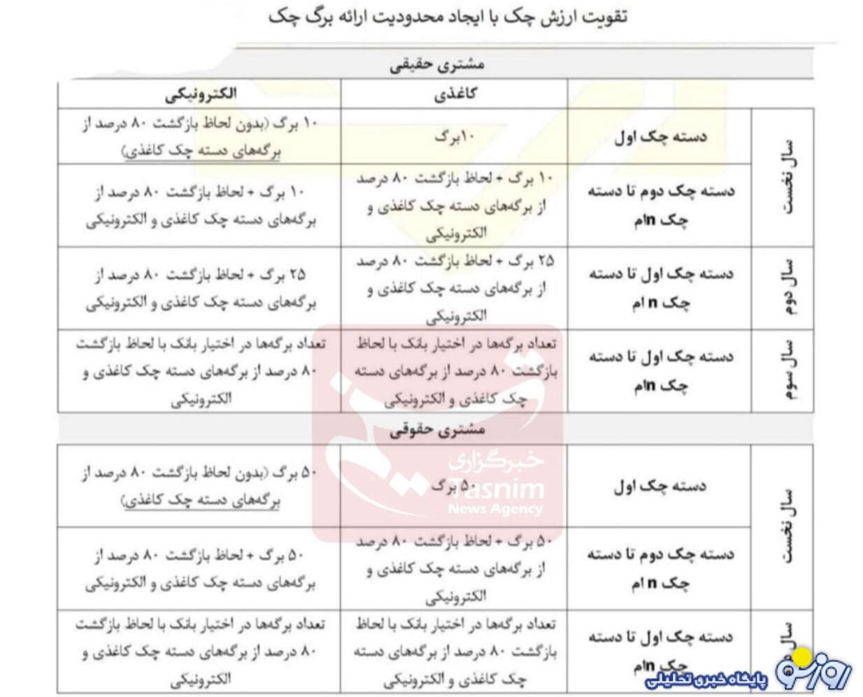 شرایط صدور دسته چک تغییر کرد!