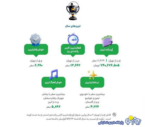 بیشترین درآمد راننده اسنپ در سال گذشته چقدر بوده است؟ بیشترین درآمد راننده اسنپ در سال گذشته چقدر بوده است؟