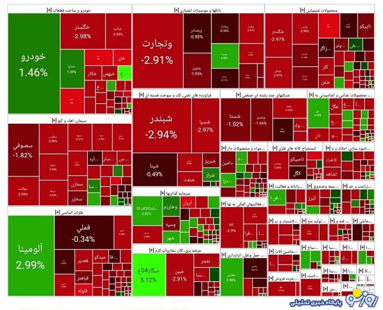 شاخص بورس امروز ۱۲ مرداد شاخص بورس امروز ۱۲ مرداد