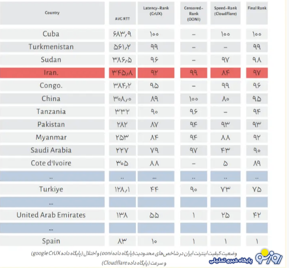 اینترنت بد ایران با کدام کشورها مقایسه میشود؟ اینترنت بد ایران با کدام کشورها مقایسه میشود؟