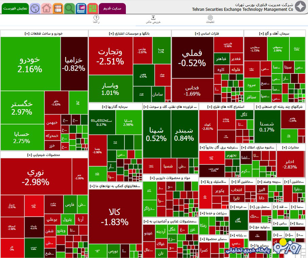 افت ۱۴ هزار واحدی شاخص کل بورس