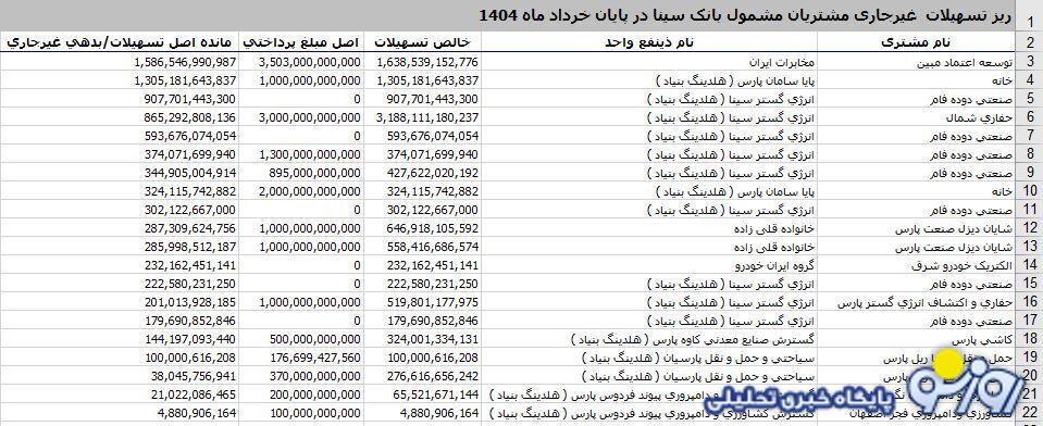 بانک سینا هم در زمره بانک‌های مشکوک قرار گرفت!
