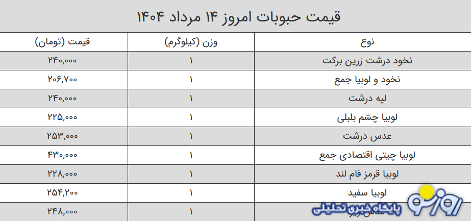 قیمت حبوبات امروز ۱۴ تیر ۱۴۰۴