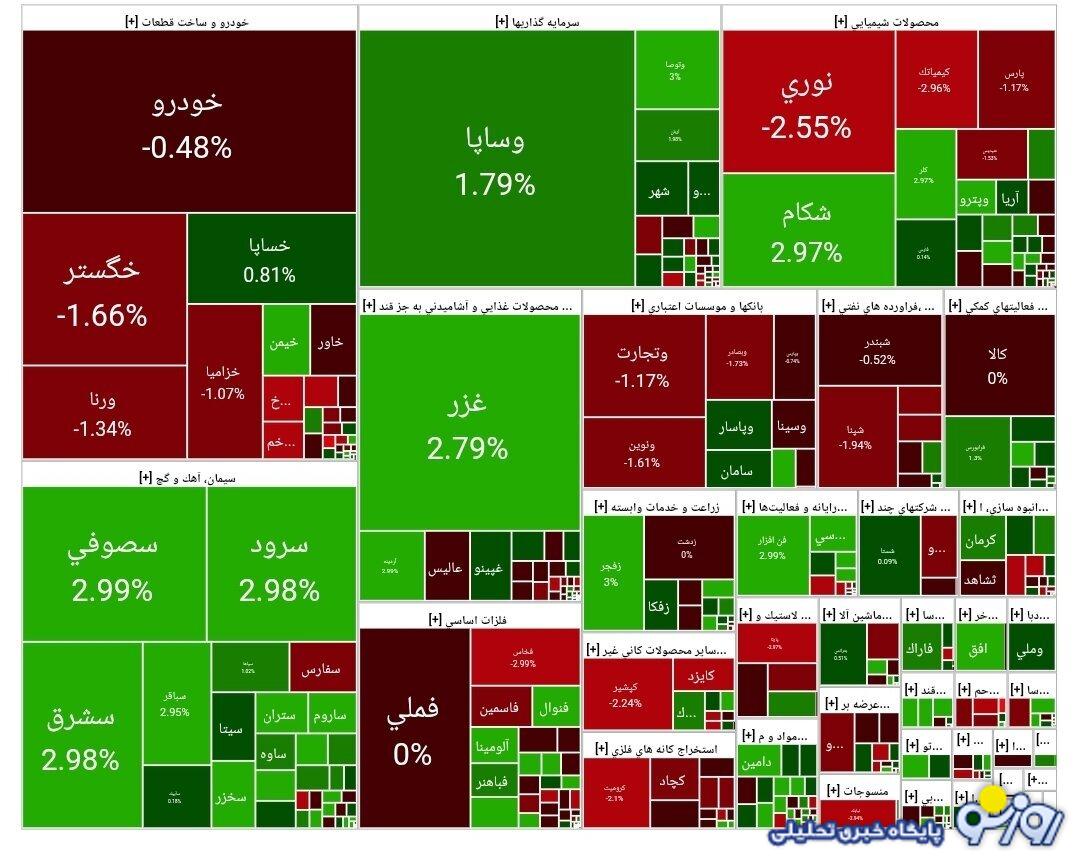 شاخص کل بورس در پایان معاملات امروز شاخص کل بورس در پایان معاملات امروز