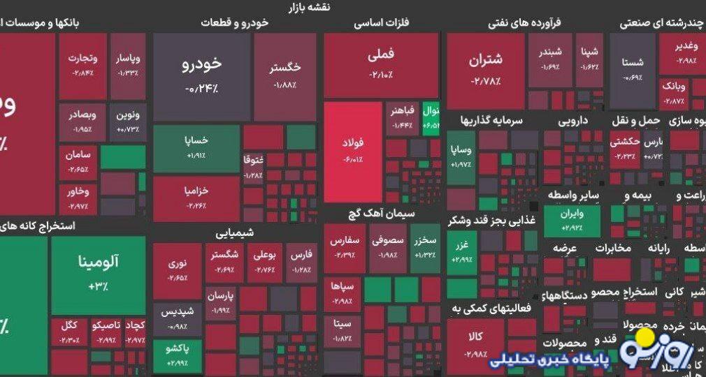 ریزش ۳۴ هزار واحدی شاخص بورس