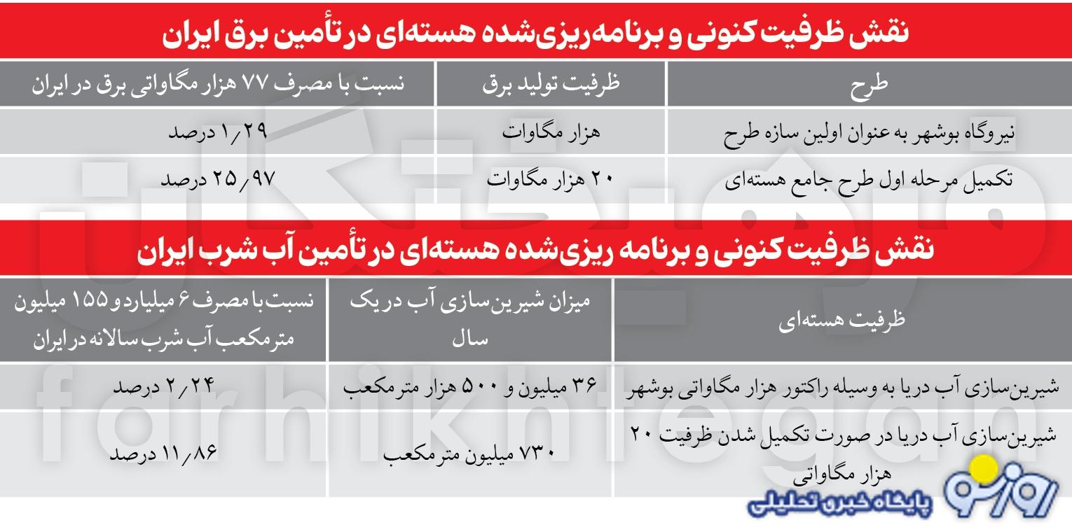 ناترازی‌ها در ایران ما را به سمت هسته‌ای شدن سوق داد!