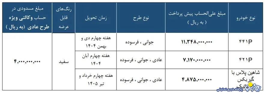 طرح جدید سایپا برای پیش فروش ۳ خودرو در مرداد ۱۴۰۴ طرح جدید سایپا برای پیش فروش ۳ خودرو در مرداد ۱۴۰۴