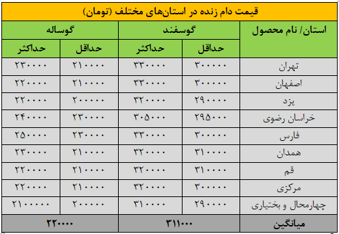 قیمت دامزنده امروز شنبه۱۸ مردادماه ۱۴۰۴/ گوسفند و گوساله گران شد + جدول قیمت دامزنده امروز شنبه۱۸ مردادماه ۱۴۰۴/ گوسفند و گوساله گران شد + جدول