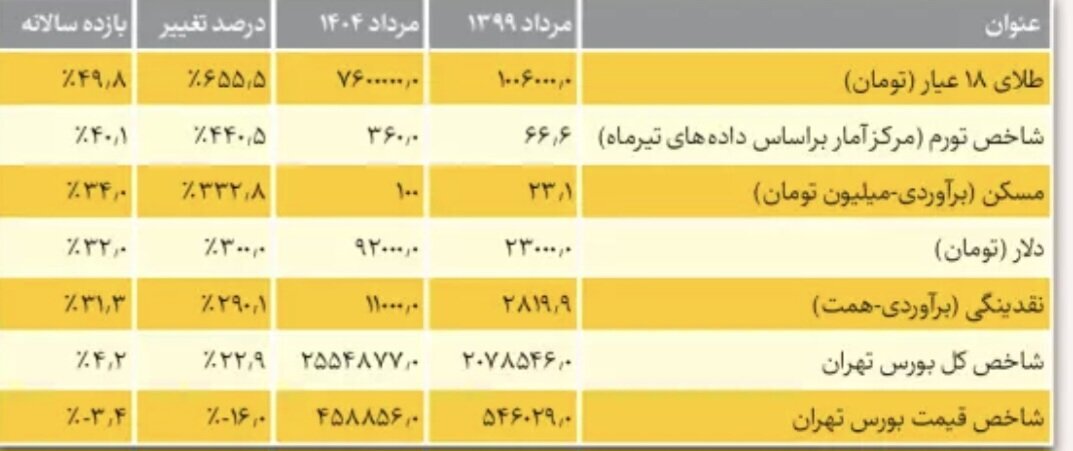کدام بازار سود بیشتری دارد: بورس، طلا، مسکن یا دلار؟ کدام بازار سود بیشتری دارد: بورس، طلا، مسکن یا دلار؟