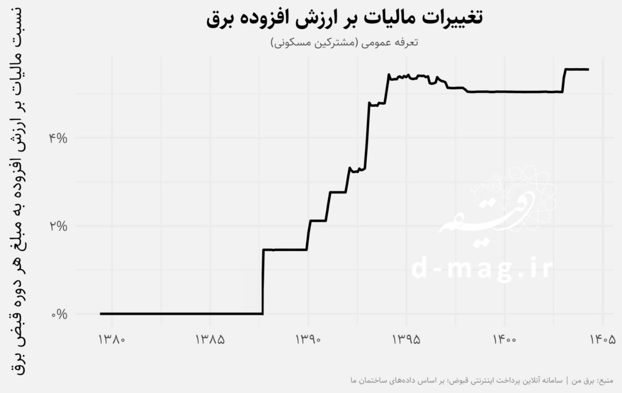 قبضهای نجومی برق در دوره خاموشی/ افزایش شدید قیمت برق برای تعرفه عمومی مشترکین مسکونی قبضهای نجومی برق در دوره خاموشی/ افزایش شدید قیمت برق برای تعرفه عمومی مشترکین مسکونی