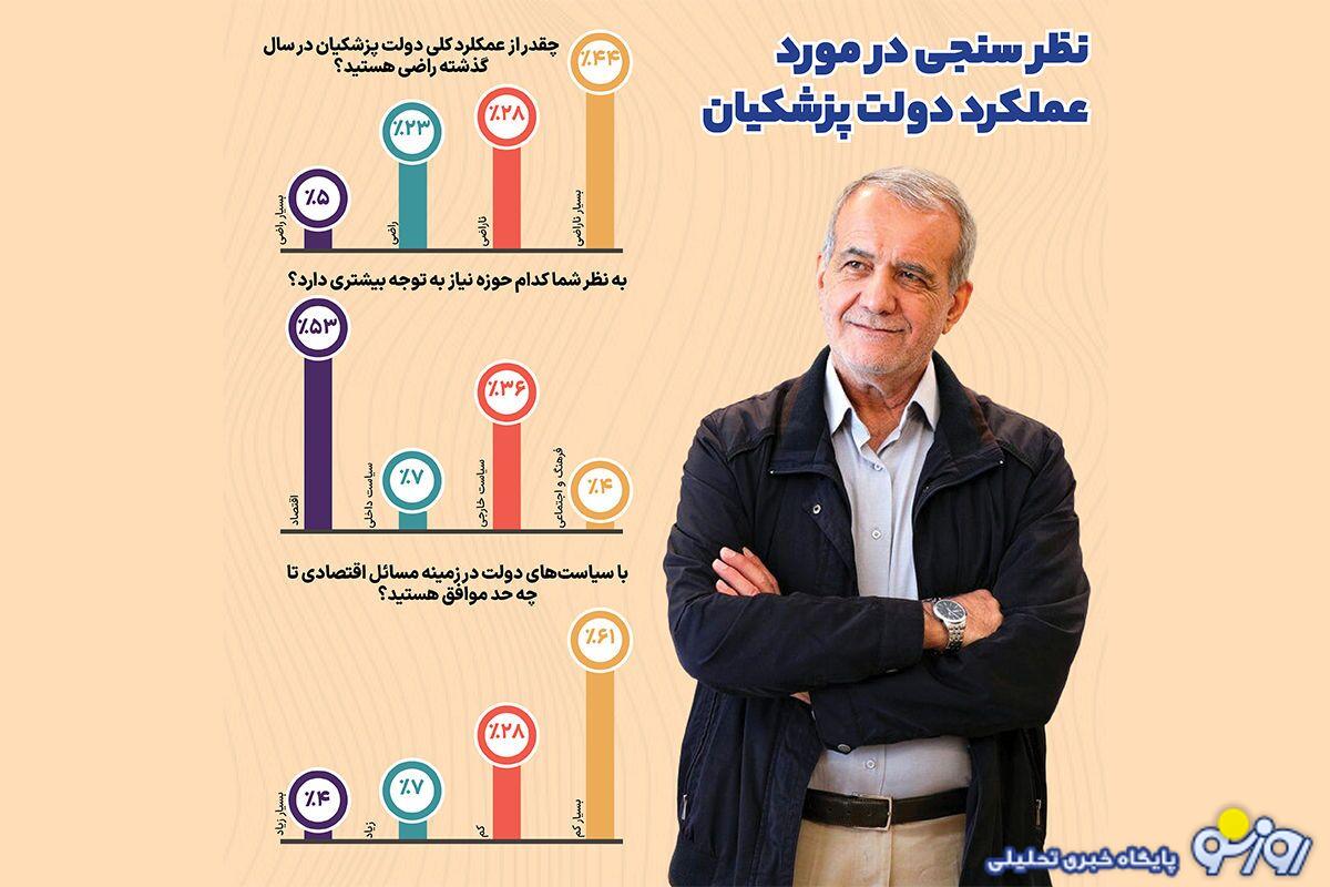 اقتصاد در دولت پزشکیان