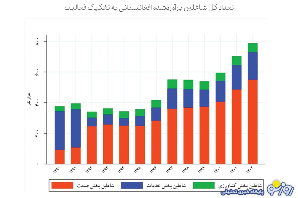 خروج نیروی کار افغان و مشکل نیروی کار!