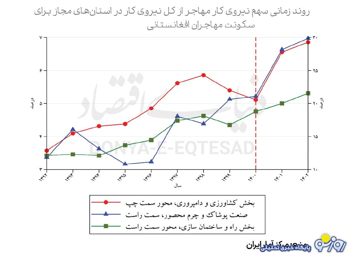خروج نیروی کار افغان و مشکل نیروی کار!