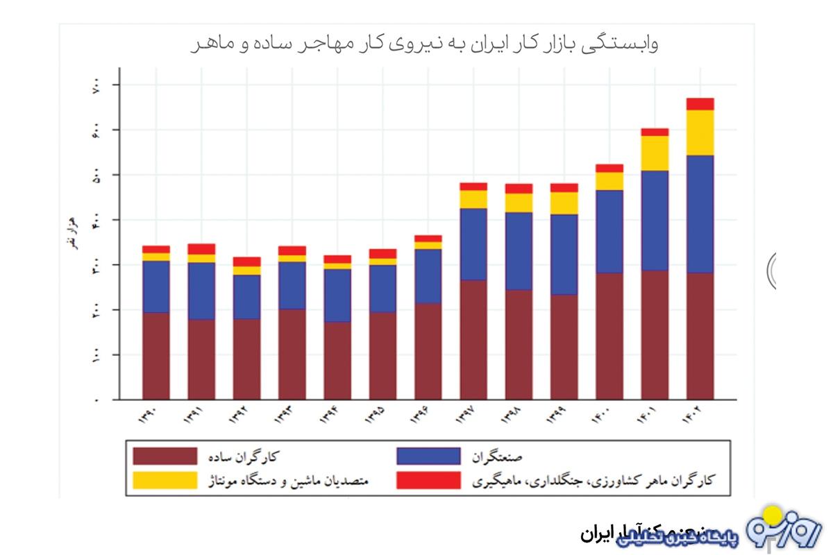 خروج نیروی کار افغان و مشکل نیروی کار!