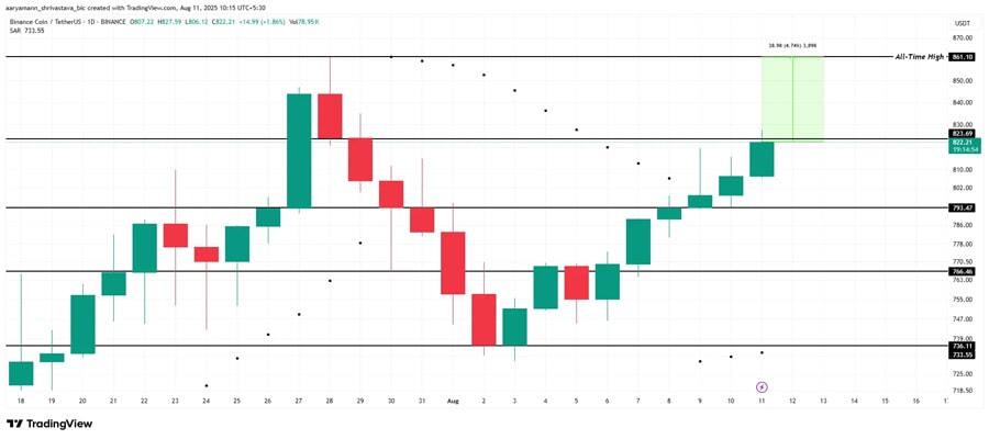 بازار آلت‌کوین‌ها داغ‌ شد/ این ۳ رمزارز می‌توانند تاریخ‌ساز شوند!