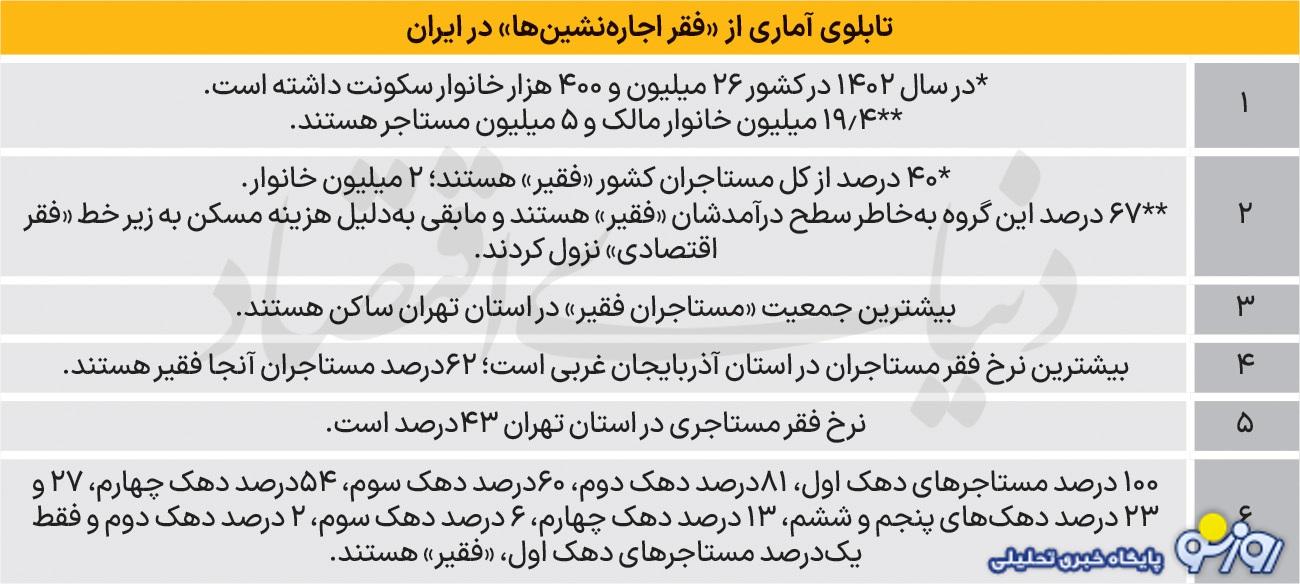 مستاجر‌هایی که فقیر شدند!