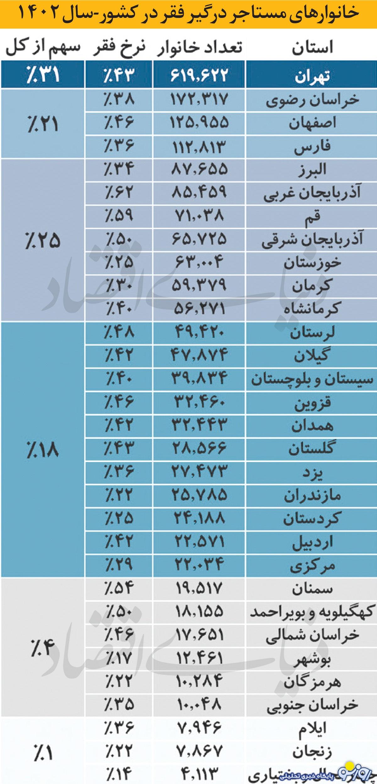 مستاجر‌هایی که فقیر شدند!