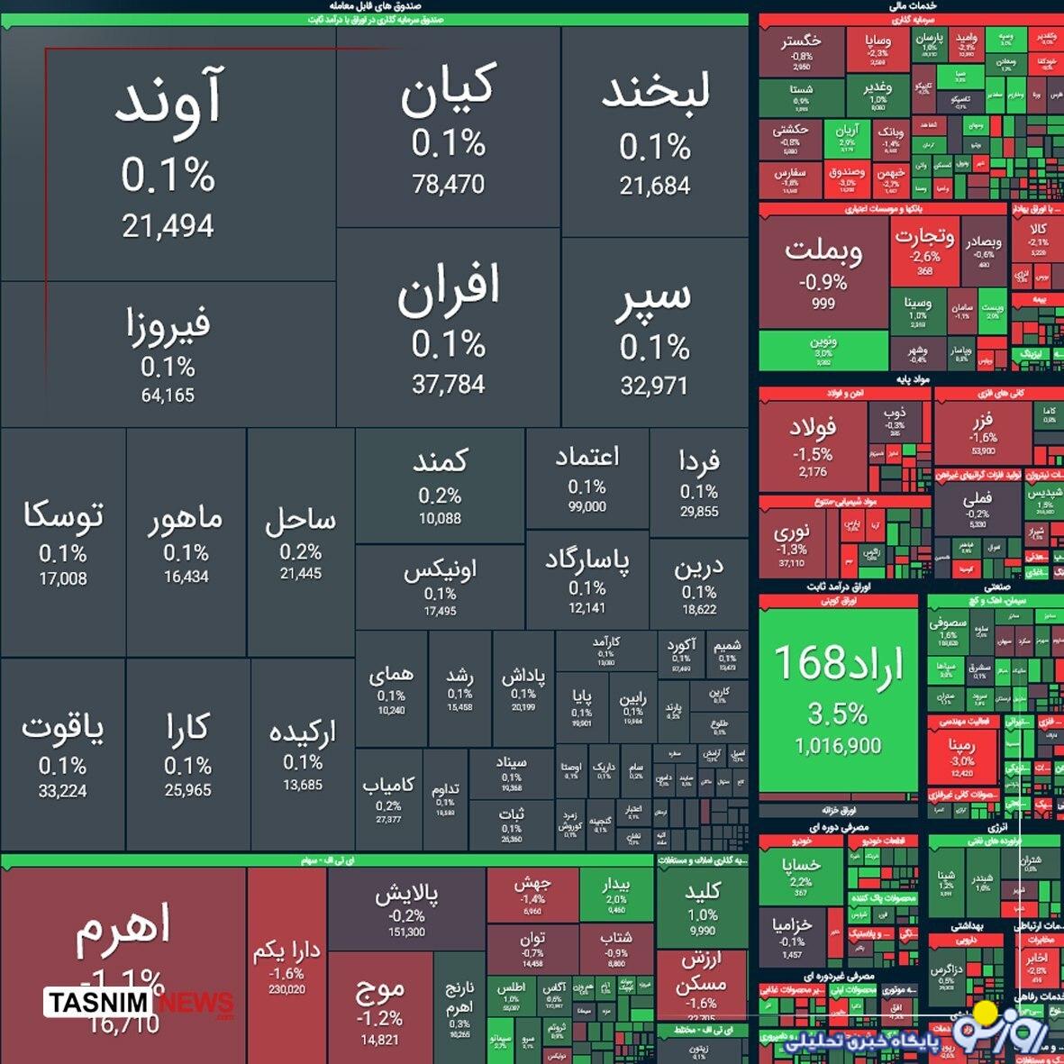ریزش ۱۴ هزار واحدی شاخص بورس ریزش ۱۴ هزار واحدی شاخص بورس
