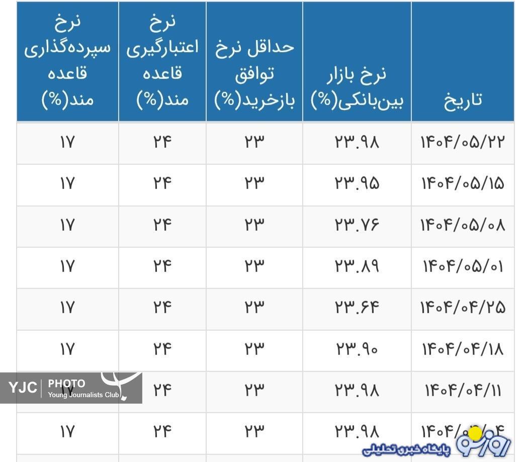 نرخ سود بانکی افزایش بافت