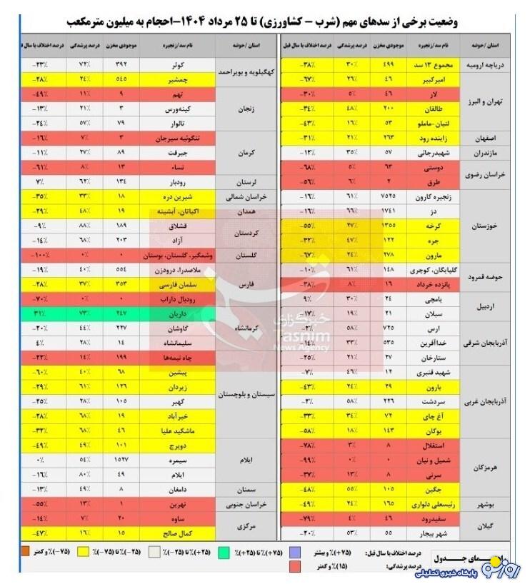 چه کسی به فکر بی آبی سدهاست؟! چه کسی به فکر بی آبی سدهاست؟!