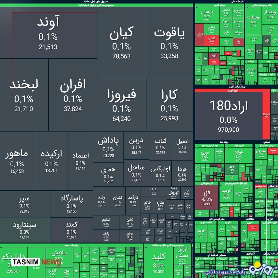 رشد ۴۵ هزار واحدی شاخص کل بورس