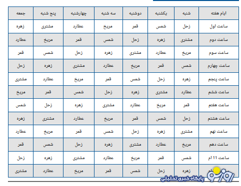 ساعات سعد و نحس امروز دوشنبه ۶ مرداد ۱۴۰۴ ساعات سعد و نحس امروز دوشنبه ۶ مرداد ۱۴۰۴