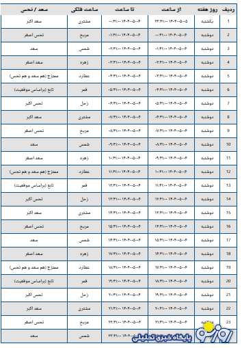 ساعات سعد و نحس امروز دوشنبه ۶ مرداد ۱۴۰۴ ساعات سعد و نحس امروز دوشنبه ۶ مرداد ۱۴۰۴
