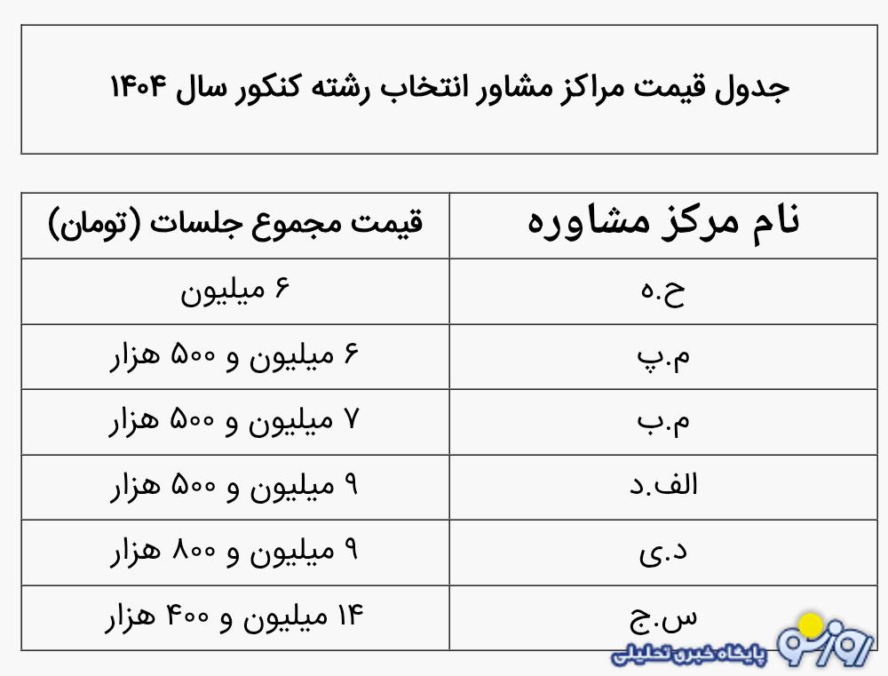 قیمت انتخاب رشته دانشگاهی چند؟ قیمت انتخاب رشته دانشگاهی چند؟