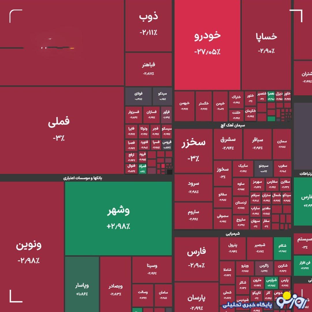 این هفته بورس با قرمزی به پایان رسید!