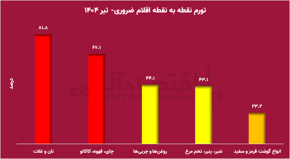 جهش بی‌سابقه قیمت نان و روغن؛ تورم تیرماه سفره مردم را نشانه گرفت