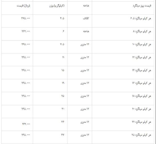 قیمت آهن و میلگرد در بازار امروز ۱۰ شهریور ۱۴۰۴ / قیمت تیرآهن چند شد؟ قیمت آهن و میلگرد در بازار امروز ۱۰ شهریور ۱۴۰۴ / قیمت تیرآهن چند شد؟