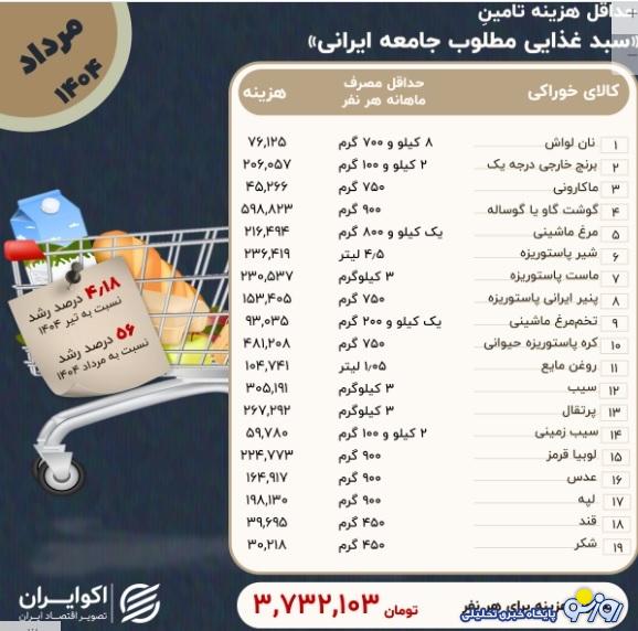 سبد غذایی مطلوب جامعه ایرانی شامل چه موادی است؟